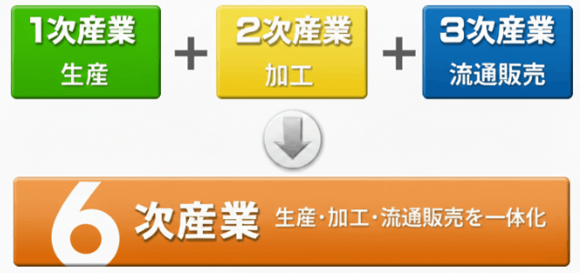 6次産業推進